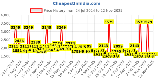 myntra.com SWAYAM Veda Purple & Cream Abstract Cotton 160 TC King Bedsheet With 2 Pillow Covers swayam Price History Graph from 24 Jul 2024 to 22 Nov 2025