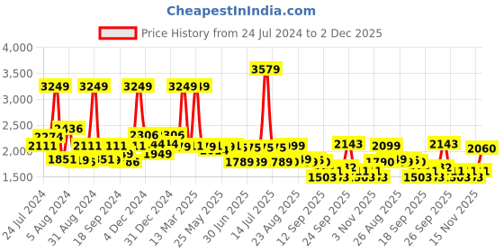 myntra.com SWAYAM Veda Yellow & White Floral Cotton 160 TC King Bedsheet with 2 Pillow Covers swayam Price History Graph from 24 Jul 2024 to 2 Dec 2025