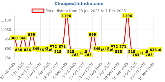 myntra.com SWAYAM Vedda Blue & Off White Floral Printed Cotton 160 TC Single Bedsheet Set swayam Price History Graph from 23 Jun 2025 to 30 Nov 2025