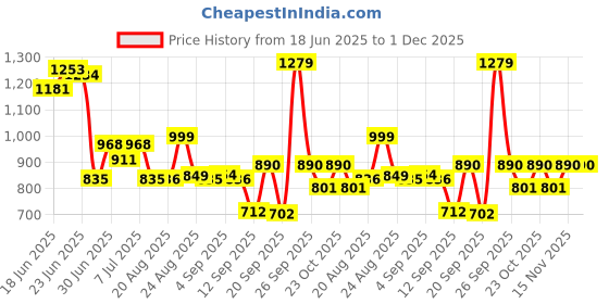 myntra.com SWAYAM Vedda Purple & Blue Floral Printed Cotton 160 TC Single Bedsheet Set 2.28 m x 1.5 m swayam Price History Graph from 18 Jun 2025 to 1 Dec 2025