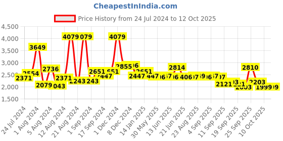 myntra.com SWAYAM White 180 TC Cotton Double Bedsheet with 2 Pillow Covers swayam Price History Graph from 24 Jul 2024 to 12 Oct 2025