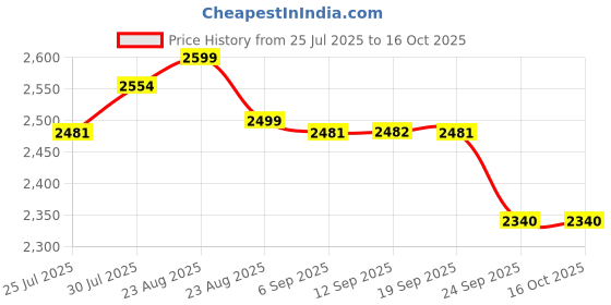 myntra.com SWAYAM White 180 TC Cotton Double Bedsheet with 2 Pillow Covers swayam Price History Graph from 25 Jul 2025 to 16 Oct 2025