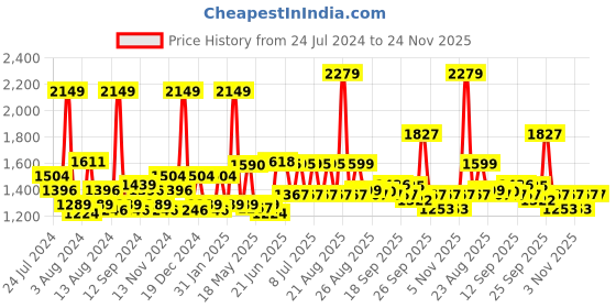 myntra.com SWAYAM White 180 TC Cotton Single Bedsheet with 1 Pillow Cover swayam Price History Graph from 24 Jul 2024 to 24 Nov 2025