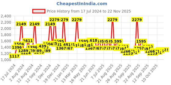myntra.com SWAYAM White 180 TC Cotton Single Bedsheet with 1 Pillow Cover swayam Price History Graph from 17 Jul 2024 to 22 Nov 2025