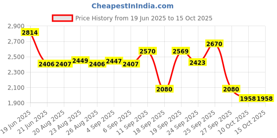 myntra.com SWAYAM White 200 Tc Pure Cotton King Bedsheet Set With 2 Pillow Covers swayam Price History Graph from 19 Jun 2025 to 15 Oct 2025