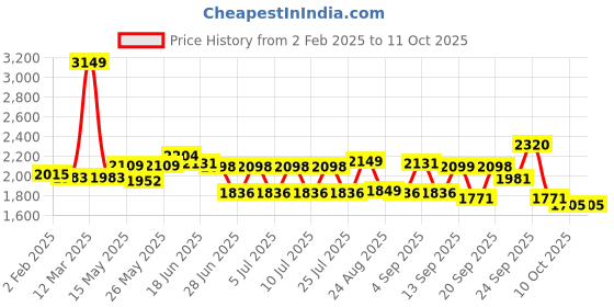 myntra.com SWAYAM White & An&a Geometric Print 210 TC Cotton Double Bedsheet Set swayam Price History Graph from 2 Feb 2025 to 10 Oct 2025