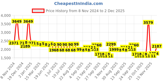 myntra.com SWAYAM White & An&a Geometric Print 210 TC Cotton King Fitted Bedsheet Set swayam Price History Graph from 8 Nov 2024 to 2 Dec 2025