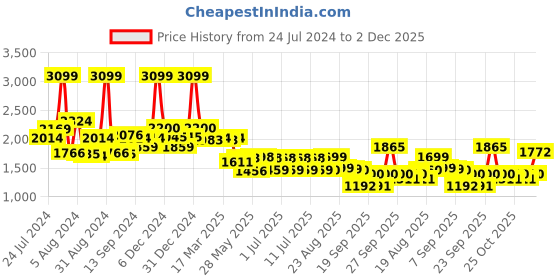 myntra.com SWAYAM White & Black Ethnic Motifs 120 TC Cotton 1 Extra Large Bedsheet with 2 Pillow Covers swayam Price History Graph from 24 Jul 2024 to 2 Dec 2025