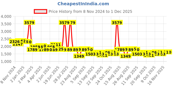 myntra.com SWAYAM White & Black Ethnic Motifs 160 TC King Bedsheet with 2 Pillow Covers swayam Price History Graph from 8 Nov 2024 to 30 Nov 2025