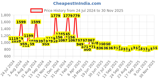 myntra.com SWAYAM White & Black Floral 144 TC Cotton 1 Single Bedsheet with 1 Pillow Covers swayam Price History Graph from 24 Jul 2024 to 30 Nov 2025