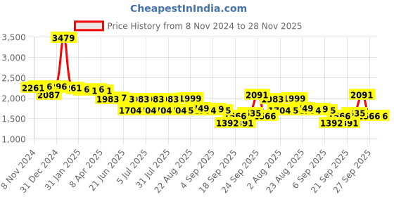 myntra.com SWAYAM White & Black Geometric 160 TC King Bedsheet with 2 Pillow Covers swayam Price History Graph from 8 Nov 2024 to 28 Nov 2025
