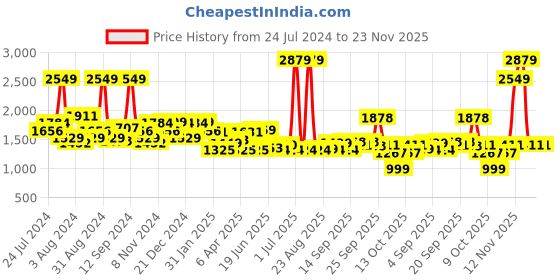myntra.com SWAYAM White & Black Geometric Printed 144 TC Cotton King Bedsheet With 2 Pillow Covers swayam Price History Graph from 24 Jul 2024 to 23 Nov 2025