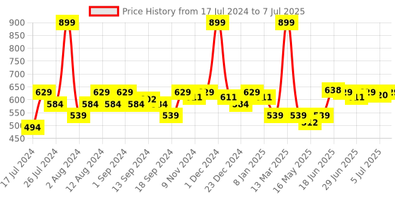 myntra.com SWAYAM White & Black Set of 2 Ethnic Motifs Square Cushion Covers swayam Price History Graph from 17 Jul 2024 to 7 Jul 2025