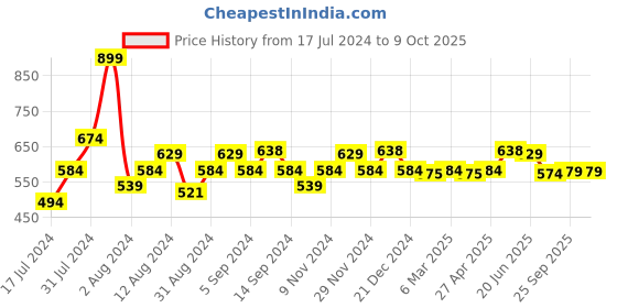 myntra.com SWAYAM White & Black Set of 2 Ethnic Motifs Square Cushion Covers swayam Price History Graph from 17 Jul 2024 to 8 Oct 2025