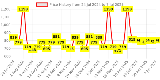 myntra.com SWAYAM White & Black Set of 2 Ethnic Motifs Square Cushion Covers swayam Price History Graph from 24 Jul 2024 to 7 Jul 2025