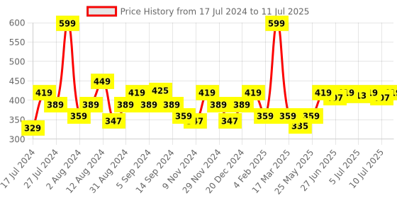 myntra.com SWAYAM White & Black Set of 2 Geometric Square Cushion Covers swayam Price History Graph from 17 Jul 2024 to 11 Jul 2025