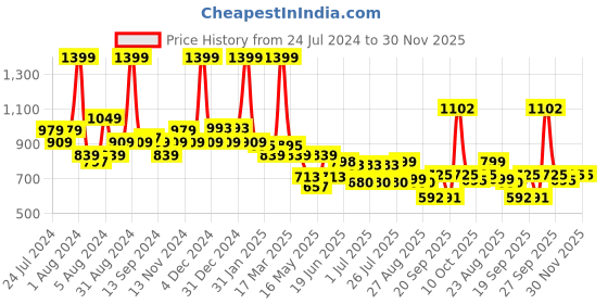 myntra.com SWAYAM White & Blue Floral 120 TC Cotton 1 Single Bedsheet with 1 Pillow Covers swayam Price History Graph from 24 Jul 2024 to 30 Nov 2025