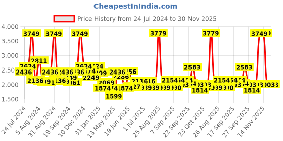 myntra.com SWAYAM White & Blue Floral 200 TC King Bedsheet with 2 Pillow Covers swayam Price History Graph from 24 Jul 2024 to 30 Nov 2025