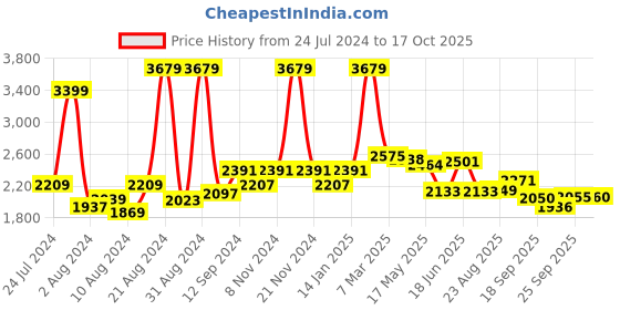 myntra.com SWAYAM White & Blue Floral 240 TC King Bedsheet with 2 Pillow Covers swayam Price History Graph from 24 Jul 2024 to 17 Oct 2025