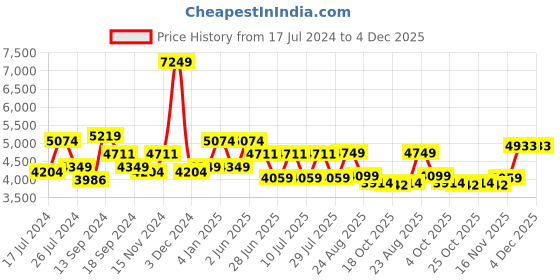 myntra.com SWAYAM White & Blue Floral AC Room 150 GSM Double Bed Comforter swayam Price History Graph from 17 Jul 2024 to 4 Dec 2025