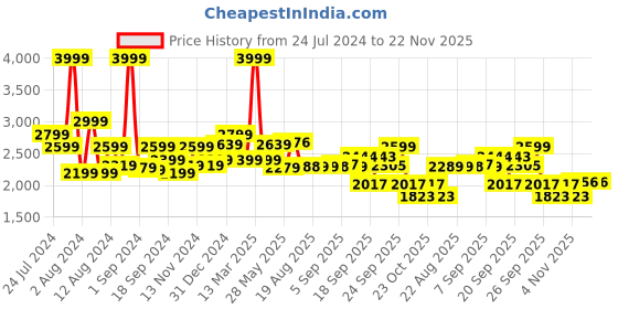 myntra.com SWAYAM White & Blue Geometric 240 TC King Bedsheet with 2 Pillow Covers swayam Price History Graph from 24 Jul 2024 to 22 Nov 2025