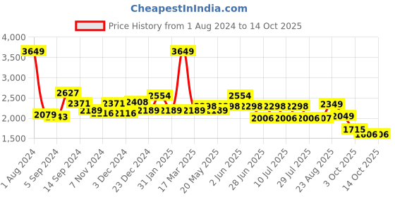 myntra.com SWAYAM White & Blue Geometric AC Room 150 GSM Single Bed Comforter swayam Price History Graph from 1 Aug 2024 to 14 Oct 2025
