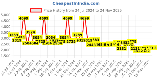 myntra.com SWAYAM White & Blue Geometric Cotton 240 TC King Bedsheet with 2 Pillow Covers swayam Price History Graph from 24 Jul 2024 to 23 Nov 2025