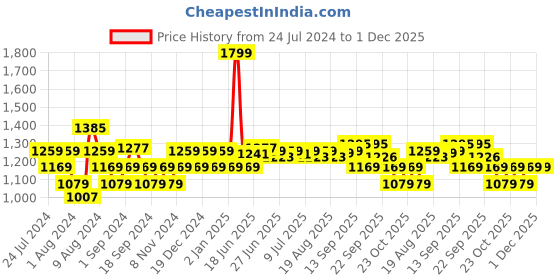 myntra.com SWAYAM White & Blue Printed 6-Seater Table Cover swayam Price History Graph from 24 Jul 2024 to 1 Dec 2025