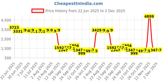 myntra.com SWAYAM White & Blue Printed Cotton 240 TC King Bedsheet Sets - 2.74 m x 2.74 m swayam Price History Graph from 22 Jun 2025 to 2 Dec 2025