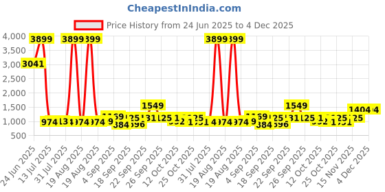 myntra.com SWAYAM White & Blue Printed Cotton 240 TC King Bedsheet Sets - 2.74 m x 2.74 m swayam Price History Graph from 24 Jun 2025 to 4 Dec 2025