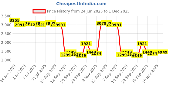 myntra.com SWAYAM White & Blue Printed Cotton 240 TC King Bedsheet Sets - 2.74 m x 2.74 m swayam Price History Graph from 24 Jun 2025 to 30 Nov 2025