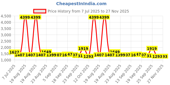 myntra.com SWAYAM White & Blue Printed Cotton 240 TC King Bedsheet Sets - 2.74 m x 2.74 m swayam Price History Graph from 7 Jul 2025 to 26 Nov 2025