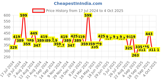 myntra.com SWAYAM White & Blue Set of 2 Ethnic Motifs Square Cushion Covers swayam Price History Graph from 17 Jul 2024 to 4 Oct 2025