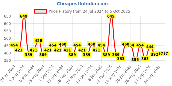 myntra.com SWAYAM White & Blue Set of 2 Ethnic Motifs Square Cushion Covers swayam Price History Graph from 24 Jul 2024 to 4 Oct 2025