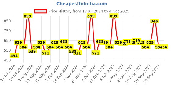 myntra.com SWAYAM White & Blue Set of 2 Ethnic Motifs Square Cushion Covers swayam Price History Graph from 17 Jul 2024 to 4 Oct 2025