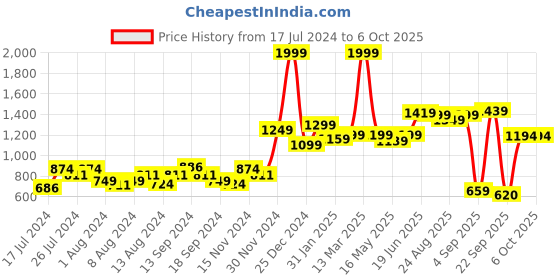 myntra.com SWAYAM White & Blue Set of 2 Ethnic Motifs Square Cushion Covers swayam Price History Graph from 17 Jul 2024 to 4 Oct 2025