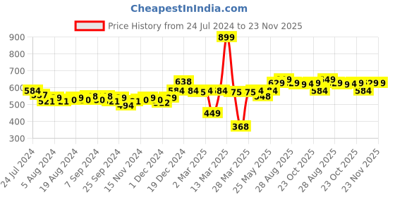 myntra.com SWAYAM White & Blue Set of 2 Floral Square Cushion Covers swayam Price History Graph from 24 Jul 2024 to 23 Nov 2025