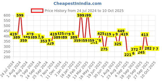myntra.com SWAYAM White & Blue Set of 2 Floral Square Cushion Covers swayam Price History Graph from 24 Jul 2024 to 10 Oct 2025