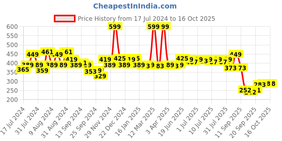 myntra.com SWAYAM White & Blue Set of 2 Floral Square Cushion Covers swayam Price History Graph from 17 Jul 2024 to 16 Oct 2025