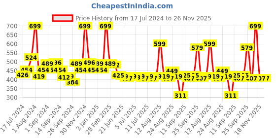 myntra.com SWAYAM White & Blue Set of 2 Floral Square Cushion Covers swayam Price History Graph from 17 Jul 2024 to 25 Nov 2025