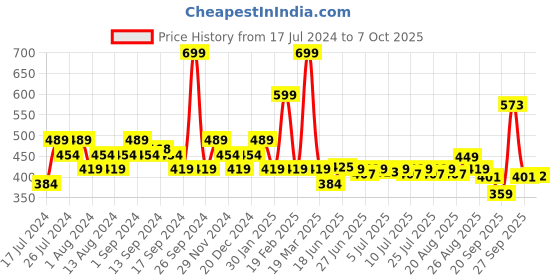 myntra.com SWAYAM White & Blue Set of 2 Geometric Square Cushion Covers swayam Price History Graph from 17 Jul 2024 to 7 Oct 2025