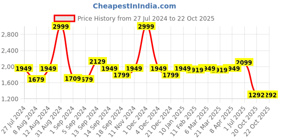 myntra.com SWAYAM White & Blue Single Floral Print Regular Door Curtain swayam Price History Graph from 27 Jul 2024 to 21 Oct 2025
