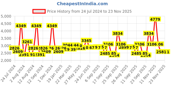 myntra.com SWAYAM White & Brown 180 TC Fine Cotton King Bedsheet with 2 Pillow Covers swayam Price History Graph from 24 Jul 2024 to 22 Nov 2025