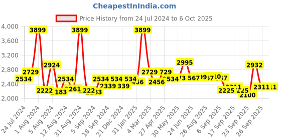 myntra.com SWAYAM White & Brown 180 TC Fine Double Fitted Bedsheet with 2 Pillow Covers swayam Price History Graph from 24 Jul 2024 to 6 Oct 2025