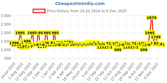 myntra.com SWAYAM White & Brown Floral 144 TC King Bedsheet with 2 Pillow Covers swayam Price History Graph from 24 Jul 2024 to 4 Dec 2025