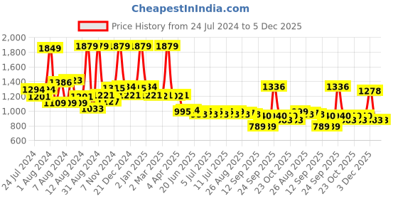 myntra.com SWAYAM White & Brown Floral 200 TC Cotton Single Bedsheet with 1 Pillow Cover swayam Price History Graph from 24 Jul 2024 to 5 Dec 2025