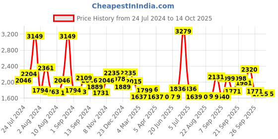 myntra.com SWAYAM White & Brown Floral 200 TC King Bedsheet with 2 Pillow Covers swayam Price History Graph from 24 Jul 2024 to 14 Oct 2025