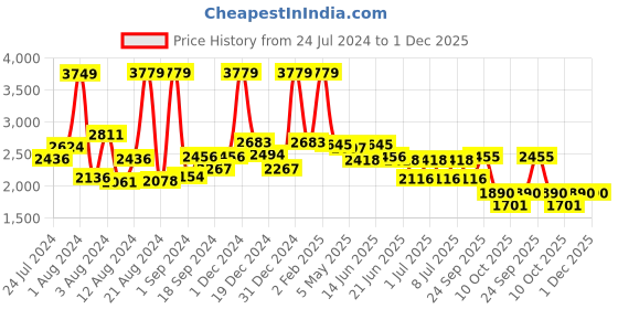 myntra.com SWAYAM White & Brown Floral Cotton 200 TC King Bedsheet with 2 Pillow Covers swayam Price History Graph from 24 Jul 2024 to 1 Dec 2025