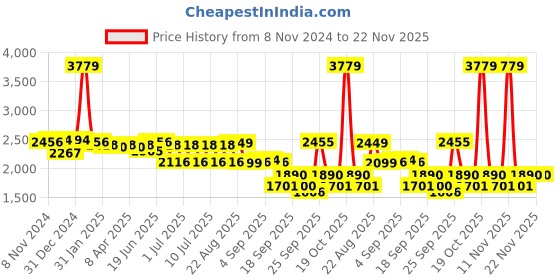 myntra.com SWAYAM White & Brown Geometric 210 TC King Bedsheet with 2 Pillow Covers swayam Price History Graph from 8 Nov 2024 to 22 Nov 2025