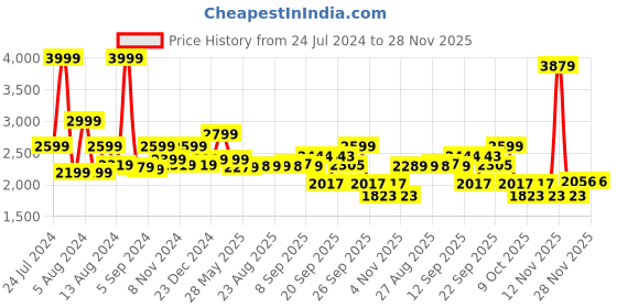 myntra.com SWAYAM White & Brown Geometric 250 TC Cotton 1 Queen Bedsheet with 2 Pillow Covers swayam Price History Graph from 24 Jul 2024 to 27 Nov 2025